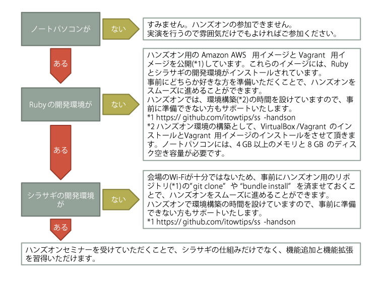 ハンズオンチャート