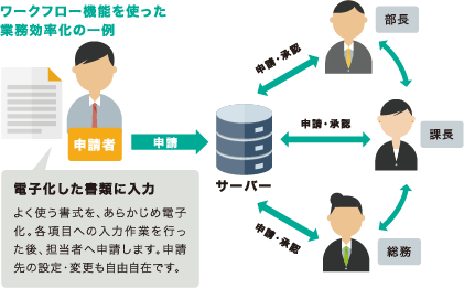 ワークフロー機能を使った 業務効率化の一例